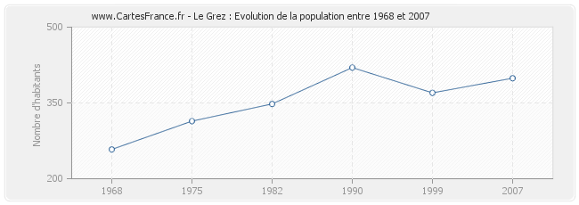 Population Le Grez